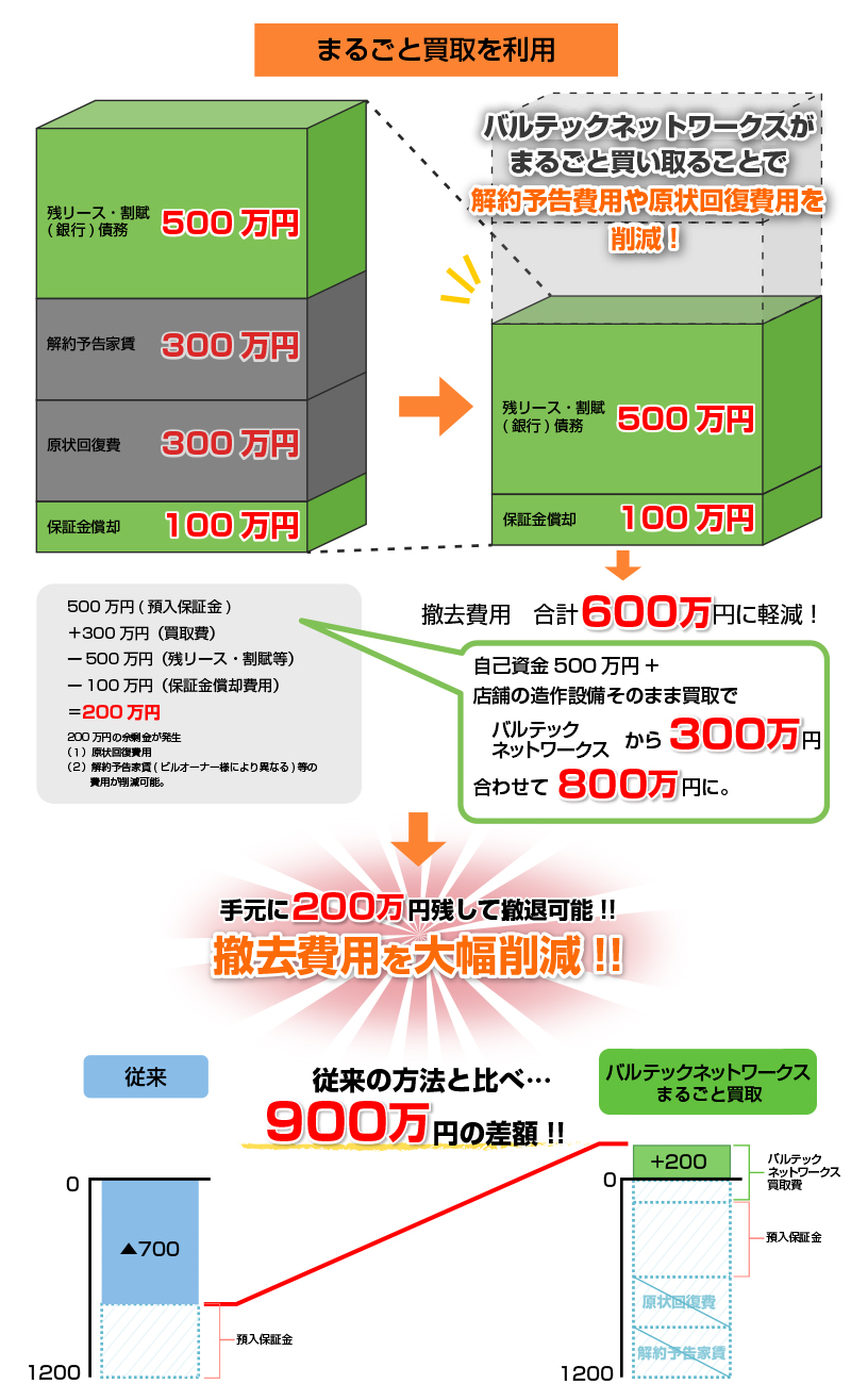 丸ごと買い取り